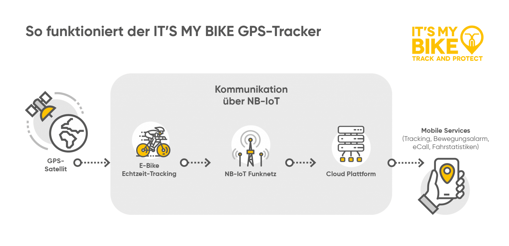 So funktioniert der IT'S MY BIKE GPS-Tracker