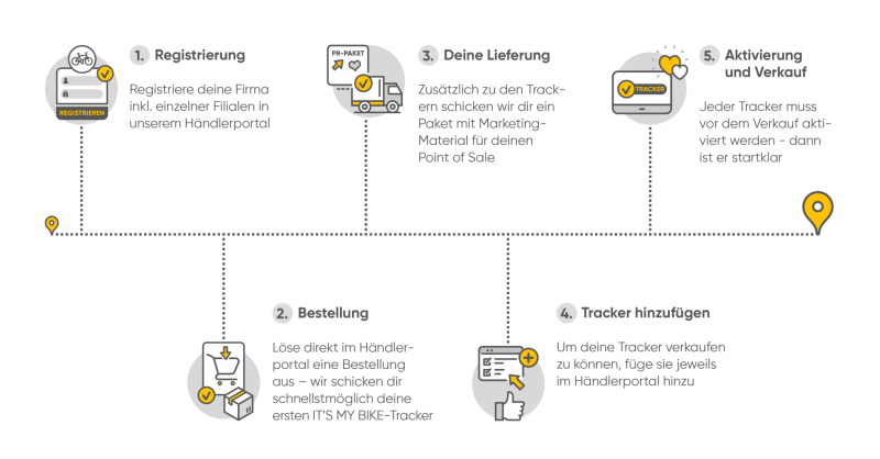 Darstellung Prozess Händlerregistrierung